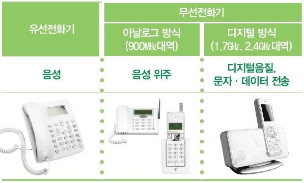 무선 전화기를 쓰면 벌금 내야 하는 시대가 온다?