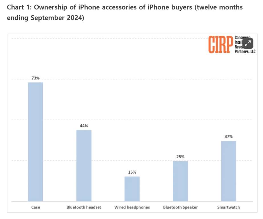 아이폰 사용자는 어떤 액세서리 제품을 가지고 있을까? (블루투스 스피커, 이어폰, 케이스, 스마트 워치 등)